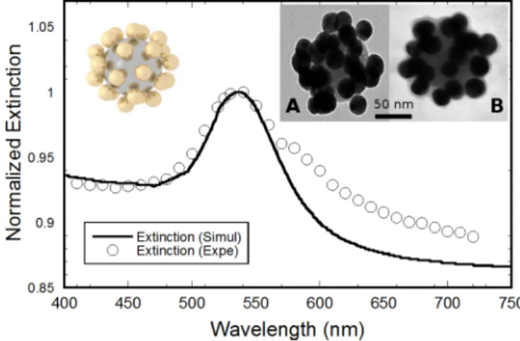 FIG. 1. (Color online) Numerical simulation of the scattering efficiencies for a nanocluster made of a silica core of diameter 106 nm surrounded by 26 gold satellites of diameter 30 nm