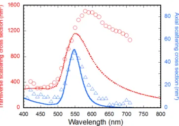 FIG. 5. (Color online) Transverse (red circles/dashed line) and axial (blue triangles/solid line) differential scattering cross sections measured at θ = π/2