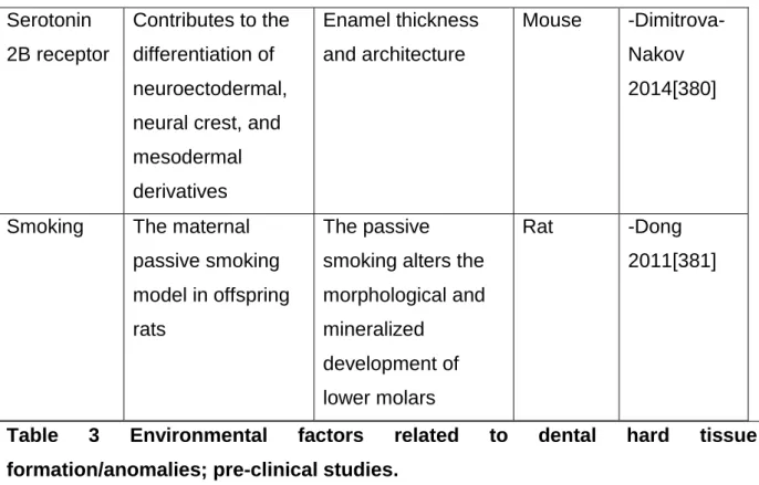 Table  3  Environmental  factors  related  to  dental  hard  tissue  formation/anomalies; pre-clinical studies