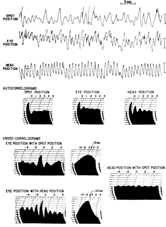 Fig.  XVIII-9. Vertical  tracking  of  a  randomly  moving  spot;  passive movement  of  head