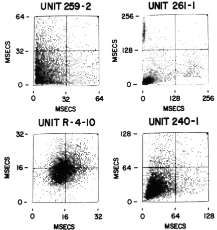Figure  XVIII-3  shows  joint  interval  histograms3  for  the  same  units.  If  we  examine the  cluster  at  the  upper  left  and  the  one  at  the  lower  right  we  see  that  there  is  a  tendency for  a  long  interval  (approximately  200  msec)
