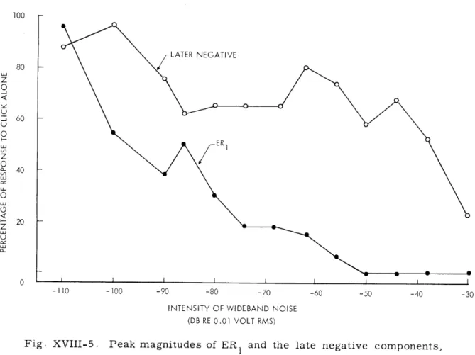 Fig.  XVIII-5. Peak  magnitudes  of  ER 1  and  the  late  negative  components, expressed  as  percentages  of  the  magnitudes  of  the  response to  the  click  alone,  plotted  for  a  number  of  background  noise levels