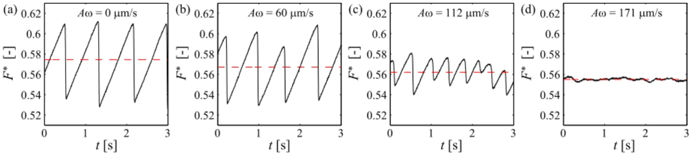 Figure 2.  Dimensionless force F *  vs. time t for different amplitudes A of the imposed vibrations  [k  = 870 N/m,  f  =  ω/2π  = 280 Hz,  V = 35 μm s −1 ]