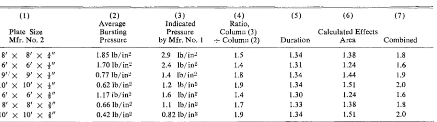 Table  11.  Effects  of  pressure  load  duratiot~ and  area  (large  plates) 