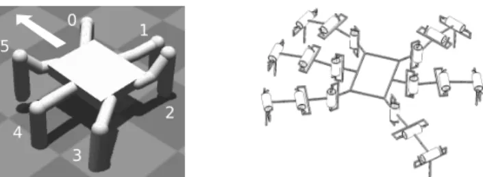 Figure 1: (Left) Snapshot of the simulated robot in our ODE-based physics simulator. The robot lies on a horizontal plane and contacts are simulated.