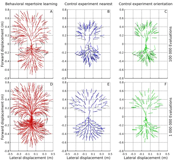 Figure 3: Typical results of the BR-Evolution (A,D) and the control experiments (B,E and C,F)