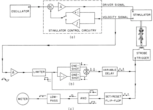 Fig.  XXII-5. The  experimental  arrangement.  Circuitry:  (a)  for  driving stimulator;  (b)  for  generating  strobe  trigger  pulses;  (c)  for measuring  the  phase  between  strobe  flashes  and  stimulator velocity
