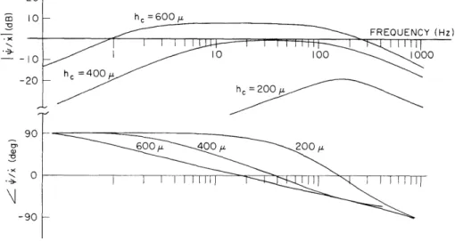 Fig.  XXII-10.  Frequency  response  of  dynamic  model  of  freestanding lateral-line  cupula