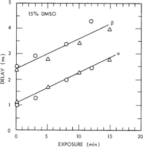 Fig.  XI-7.  Comparison  of  delays  (a  peak).  The  delay  effect  varied markedly  with  DMSO  concentration