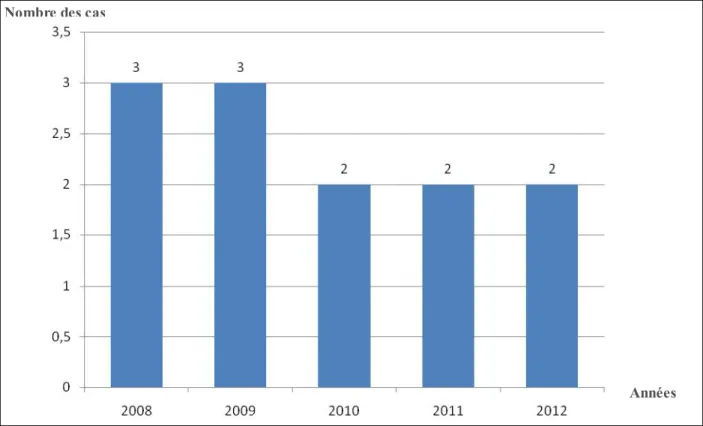 Figure 4 : Répartition des nouveau-nés   durant les cinq dernières années 