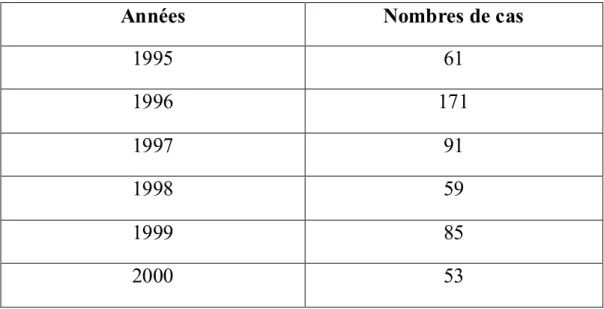 Tableau I : Nombre de cas totaux de syphilis congénitale déclarés au Maroc pendant  les  années 1995-2000  