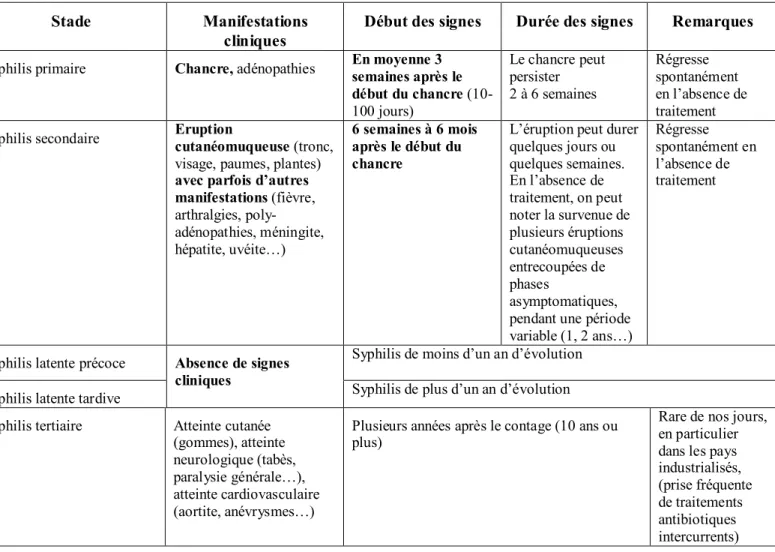 Tableau II : Les différents stades de la syphilis maternelle (31, 32, 33, 34, 35) 