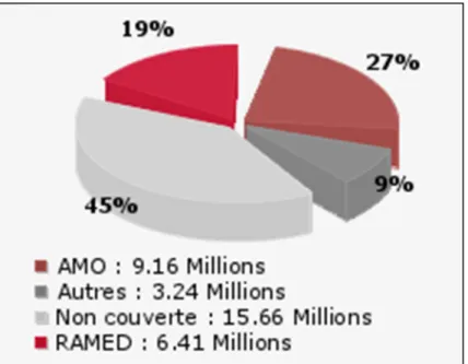 Figure 5 : Répartition de la population selon le type de couverture médicale (Dernier mise à jour  2018-10-17) [13]
