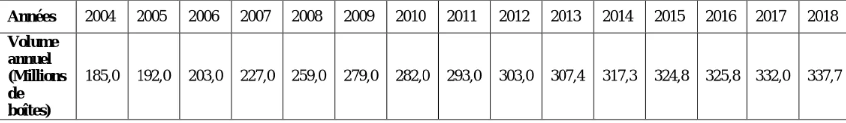 Tableau II : Evolution du marché pharmaceutique privé en volume au Maroc entre 2004 et 2018 [8]