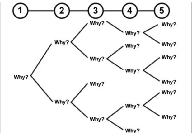 Figure 11 : Schéma de la méthode ‘‘5 pourquoi’’ [40] 