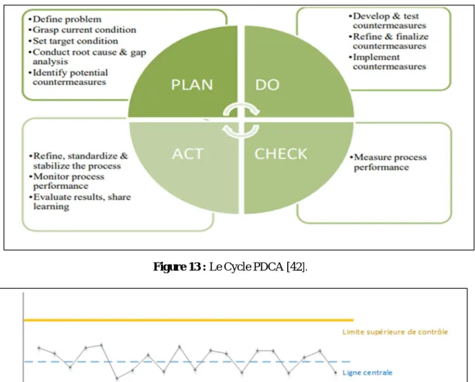Figure 13 : Le Cycle PDCA [42]. 