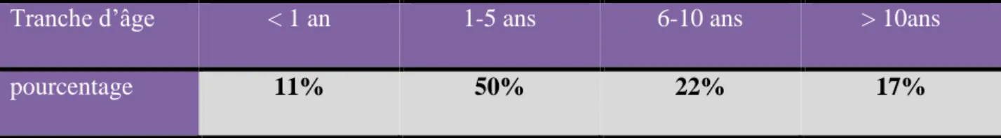 Tableau 2 : Répartition selon la tranche d’âge chez les enfants 