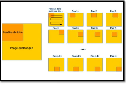 Figure 11 : Schéma de l’opération de la convolution, en particulier le balayage de la matrice 