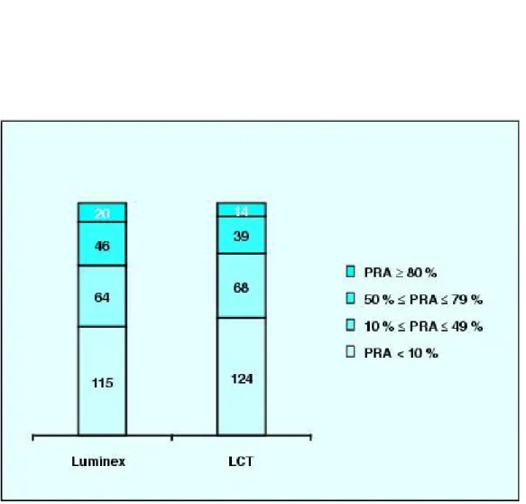 Figure 5: Étude rétrospective locale : comparaison des pourcentages d'immunisation obtenus  par les techniques Luminex et LCT (nombre de cas par catégorie d'immunisation)