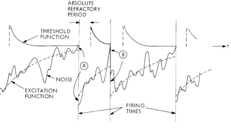 Fig.  XVII-1;  firings  are  assumed  to  be  initiated  whenever  a  stimulus-dependent  &#34;exci- &#34;exci-tation  function&#34;  crosses  through  a  recovery-dependent  &#34;threshold  function.&#34;  By  adjusting the  shapes  of  these  functions, 