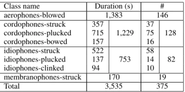 Table 1. Content of the CREM sub-database with duration and number of 10-seconds segmented excerpts.