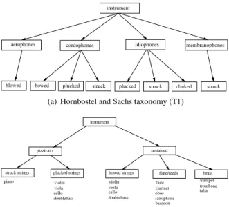 Figure 1 . Taxonomies used for the automatic classifica- classifica-tion of musical instruments as proposed by Hornbostel and Sachs taxonomy in [16] (a) and Peeters in [13] (b).