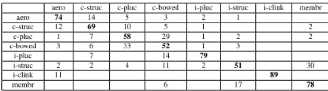 Table 5. Confusion matrix (expressed in percent of the sounds of the original class listed on the left) of the  evalu-ated fusion between the CREM and the Iowa database  us-ing the 20 most relevant descriptors selected by IRMSFP.