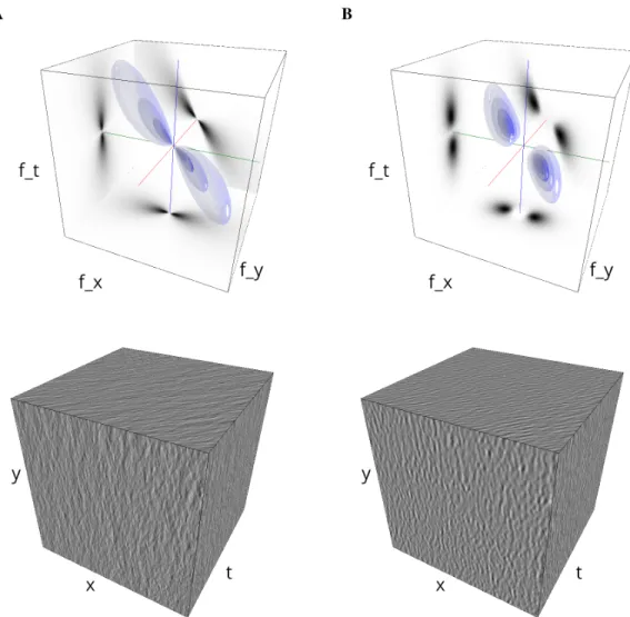 Figure 4: Broadband vs. narrowband stimuli. We show in (A) and (B) instances of the same Motion Clouds with different frequency bandwidths σ Z , while all other parameters (such as z 0 ) are kept constant