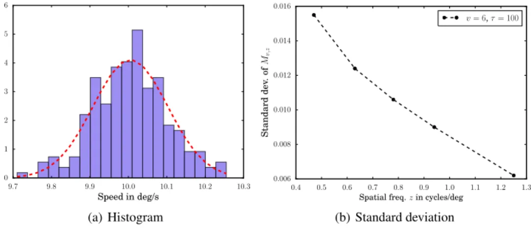 Figure 6: Estimates of M v,z defined by (21) and its standard deviation as a function of z.