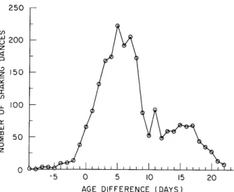 Fig.  XIV-  1. Number  of  one-on-one  shaking  dances  as  a  function  of  the age  difference  (age  of  shaker  minus  age  of  bee  shaken)  of the  bees  involved