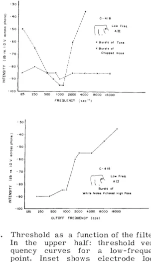 Fig.  XII-3. Threshold  as  a  function  of  the  filter  setting.