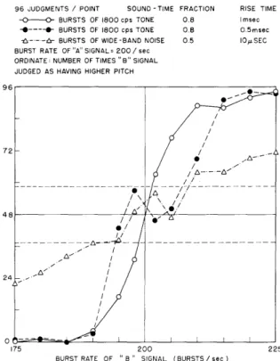Fig.  XII-4. Total  of  judgments  from  four  subjects  in  "forced-choice"
