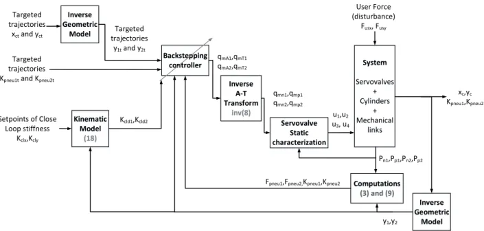 Fig. 3: Architecture of the controller