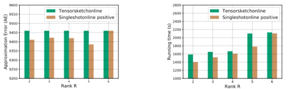Figure 3: Comparing Online version of Tensorsketch and Singleshot with positive constraints on the Enron dataset