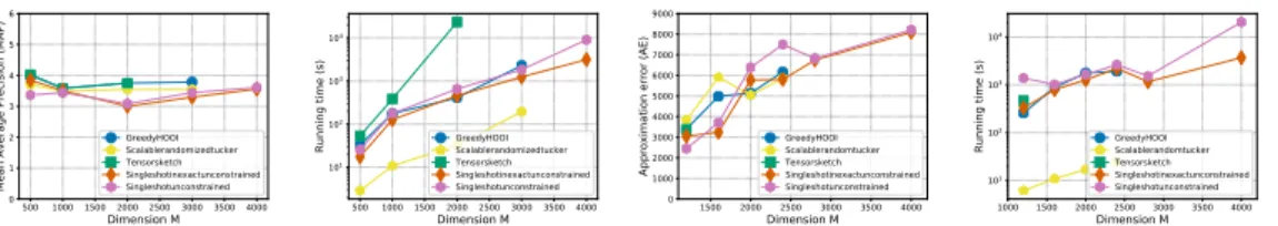 Figure 1: Approximation error and running time for the unconstrained decomposition algorithms.