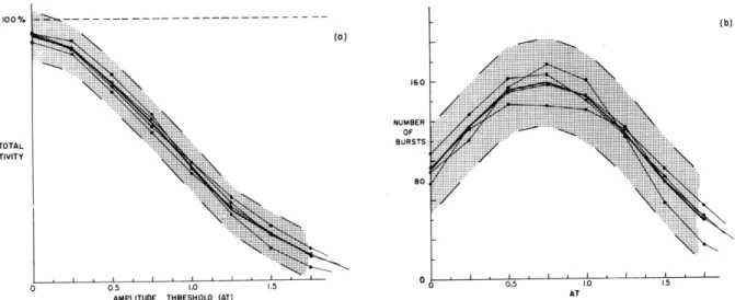 Fig.  XVIII-14. Confidence  limits  for  (a)  total  activity  and  (b)  number  of  bursts  for subject  A