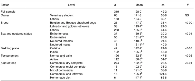 Table 1. Effect of owner, breed, sex and neutering status, bedding location, temperament and type of diet on maintenance energy requirements (in kcal × kg 0·730 × year −0·050 /d) of adult healthy pet dogs*
