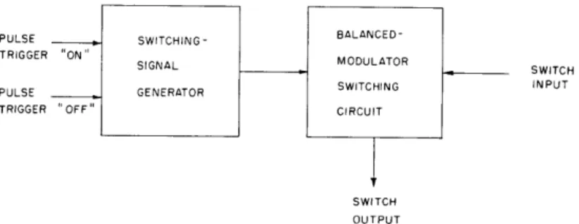 Figure  XVI-13  is  a  block  diagram  of  the  switch.  The  switching  circuit  consists of  cascoded  triodes,  used  in  a  balanced  modulator  design