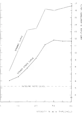 Fig.  XVI-3.  Latency  and  amplitude  of  peripheral  responses  against  intensity.