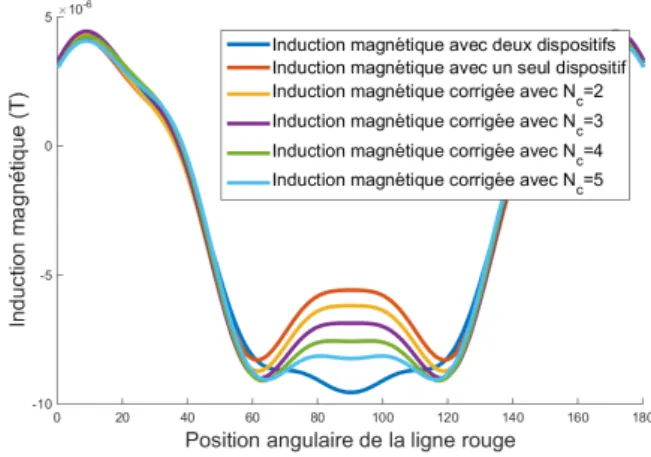 Fig. 5. Champ magnétique le long de la ligne rouge de la Fig. 4