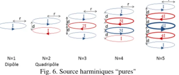 Tableau 4. Inductance mutuelle corrigée en fonction of N c