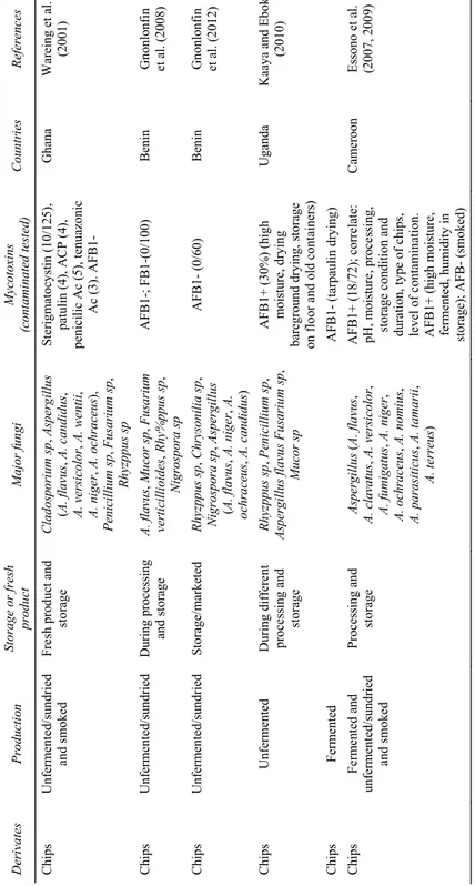 Table 2  Fungal and mycotoxins contamination of cassava products 