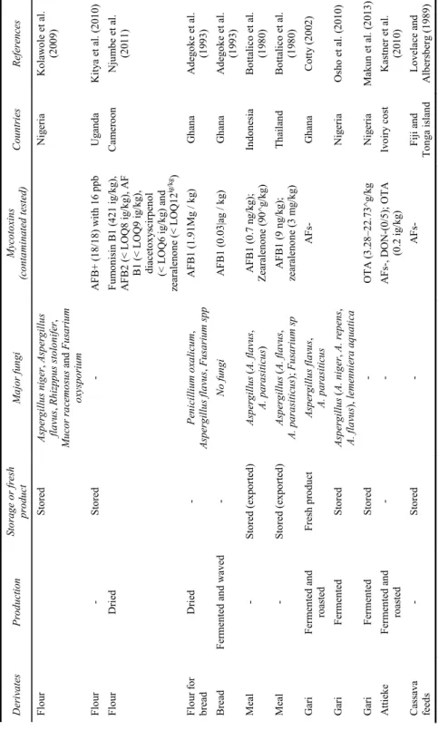 Table 2  Fungal and mycotoxins contamination of cassava products (continued) 