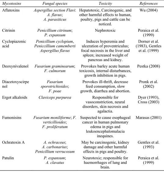 Table 1  Mycotoxins, fungi and toxicity 
