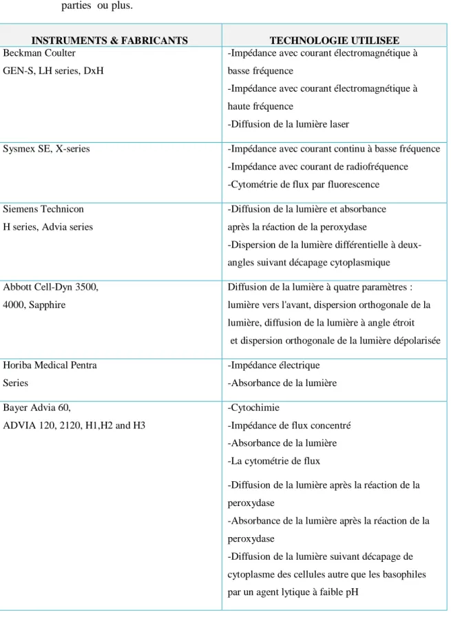 Tableau III Analyseurs hématologiques automatisés avec capacité de comptage à Trois-  parties  ou plus