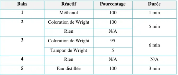 Tableau  V  Exemple  d‘un  protocole  de  Coloration  de  Wright  développé  pour  UniCel  DxH-SMS Beckman Coulter 