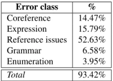 Table 3: F1 score of the coreference evaluation, reporting full evaluation and evaluation without singletons