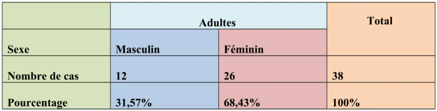 Tableau 9 : La répartition des cas de TCC en fonction de sexe chez les adultes
