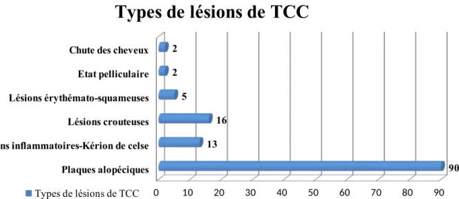 Figure 8: La répartition des types de lésions du TCC