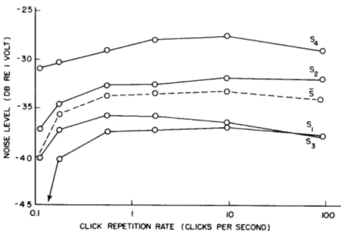 Fig.  XV-6.  Equal  loudness  contours  for  clicks  and  wideband noise  with  varying  click  repetition  rate.